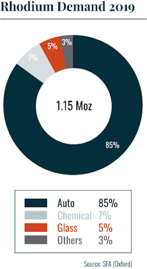 Rhodium Demand