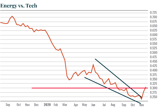 Chart: XLE:XLK