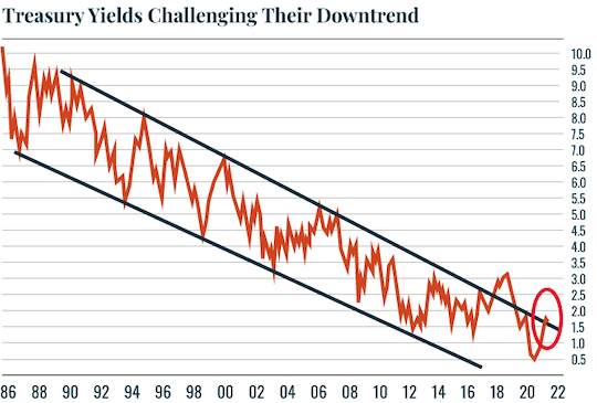 Treasury Yields Challenging Their Downtrend