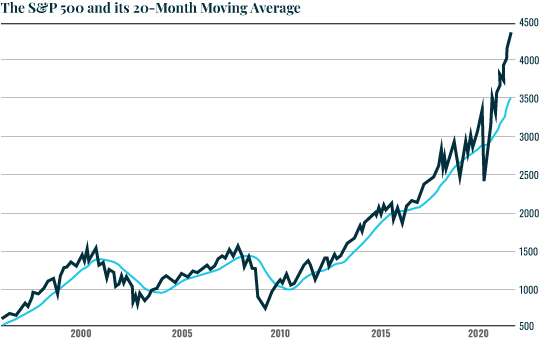 Chart: 20 month