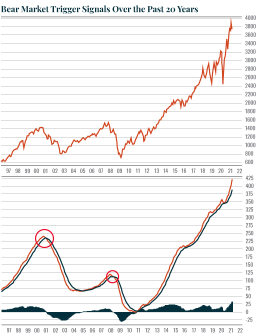 Chart: bear market signal