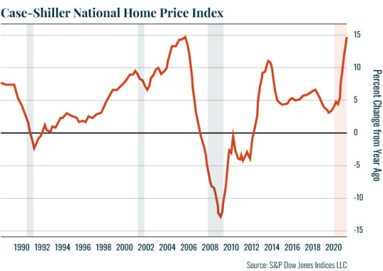 Chart: Case-Shiller National Home Price Index