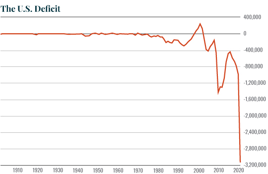 The U.S. Deficit