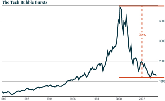 Chart: Bubble