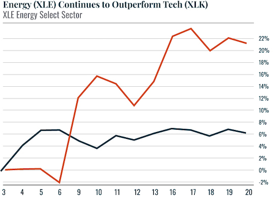 Chart: XLE-XLK