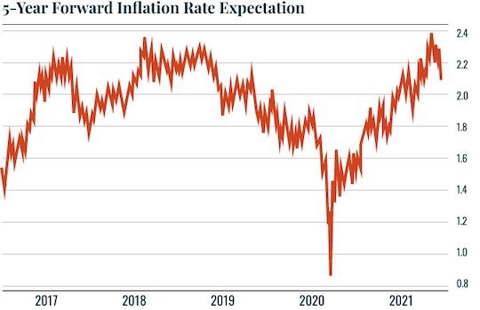 5 year forward inflation rate expectation