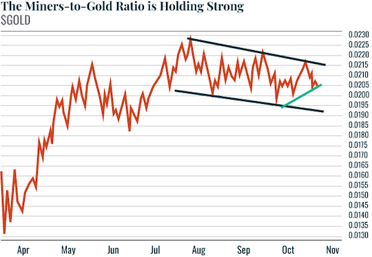 Chart: Miners-to-Gold