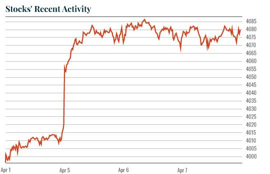 Chart: Stocks Recent Activity