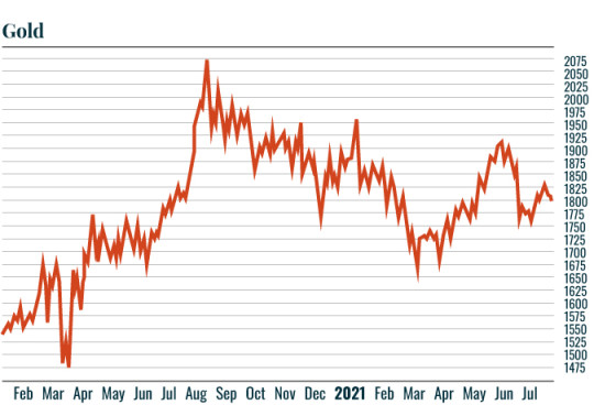 Chart: Gold