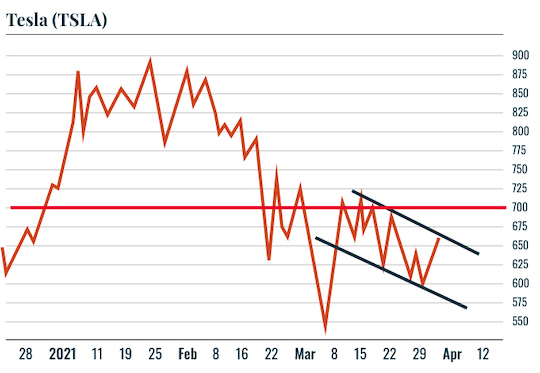 Chart: TSLA