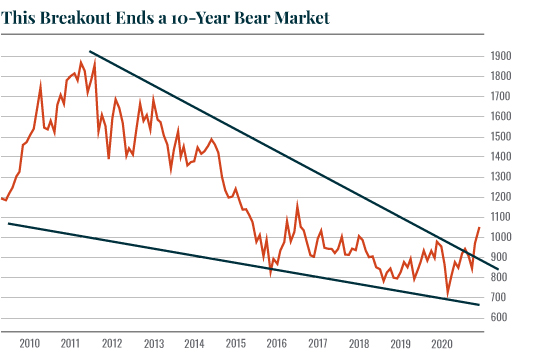 Chart: Platinum Bear Market
