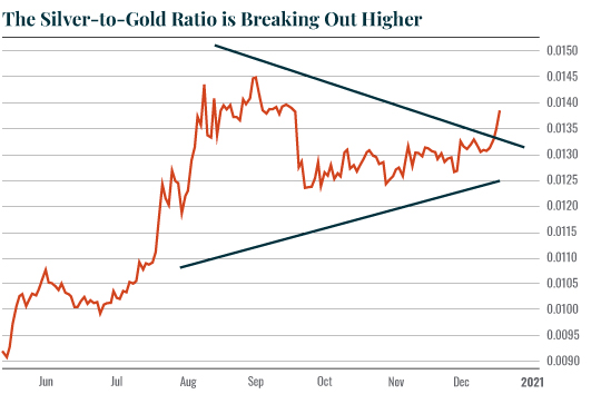 Chart: Silver to Gold Ratio