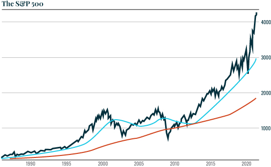 Chart: S and P 500
