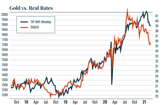 Chart: Gold v real rates