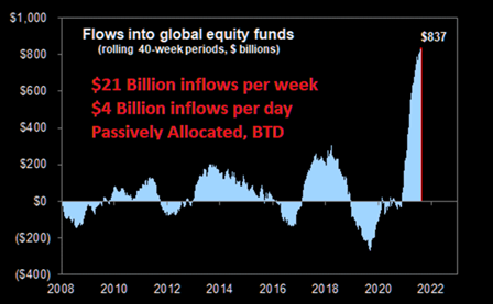 Flows into global equity funds