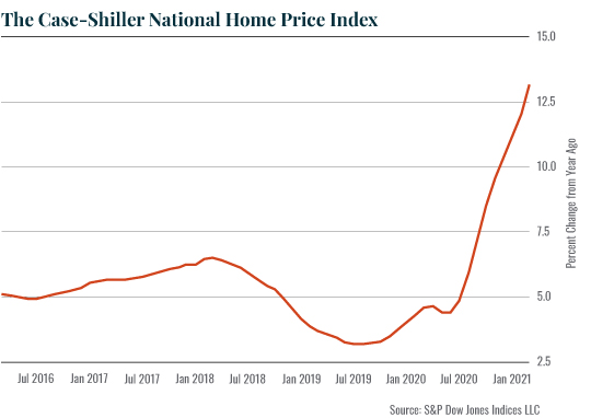 Chart: Case-Shiller