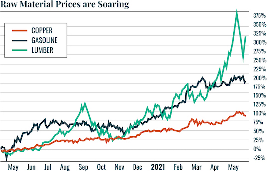 Raw Material Prices are Soaring