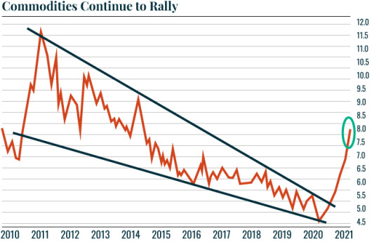 Chart: Commodities continue