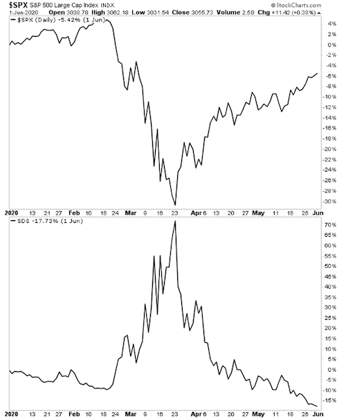 SPX Chart