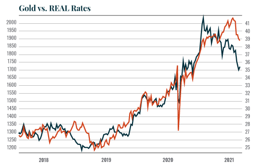 Gold vs Real rates