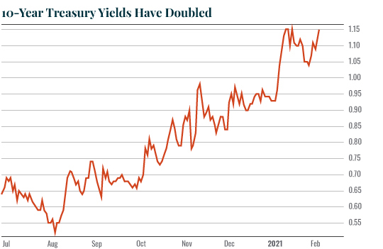 Chart: 10-year yields