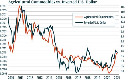 Chart: RJA vs. USD