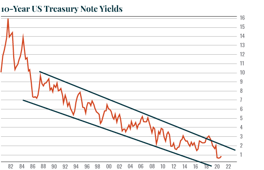 Chart: US Treasury Yields