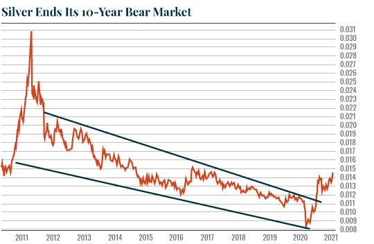 Silver Ends Its 10 Year Bear Market