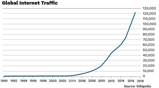 Global Internet Traffic