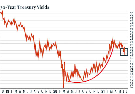 Chart: 30-year bonds