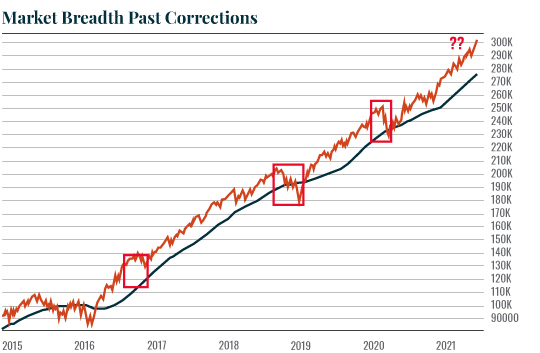 Market Breadth Past Corrections