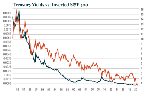 Chart: Treasury Yields v. SP500