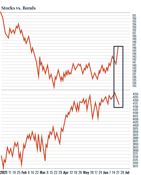 Chart: Stocks vs bonds