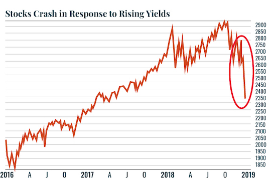 Stocks Crash In Response To Rising Yields