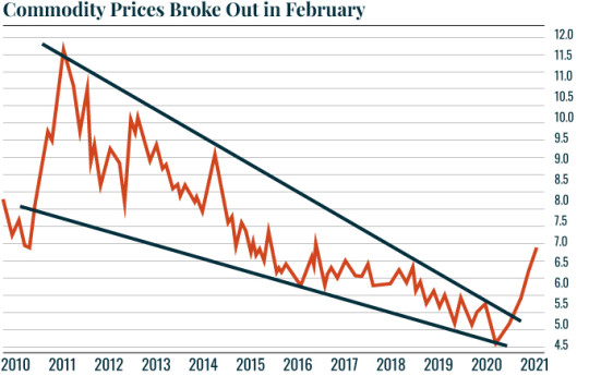 Chart: Commodities Break out