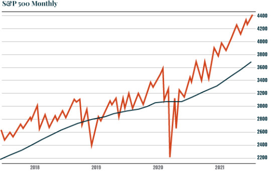 Chart: Monthly