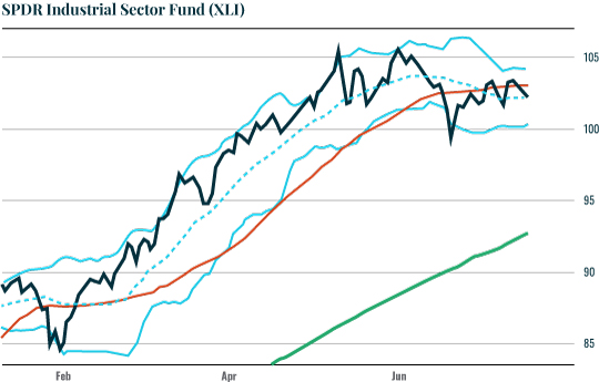 Chart: XLI