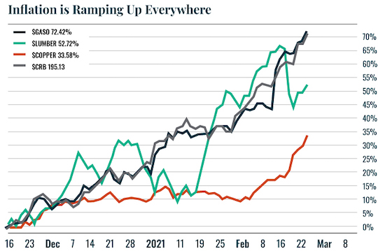 Chart: Inflation Ramping Up Everywhere