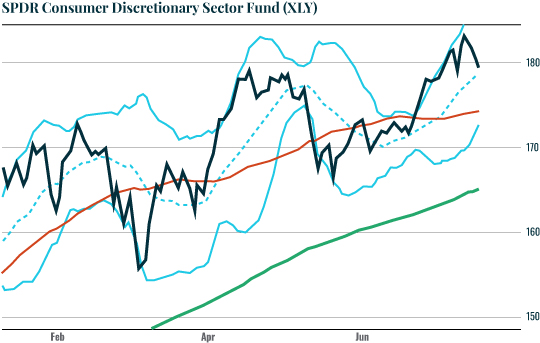 Chart: XLY