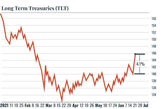 Chart: TLT