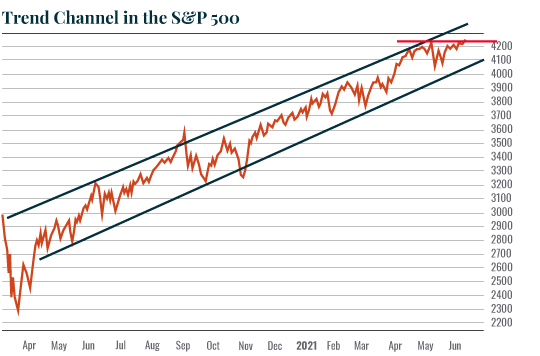 Trend Channel In The SP500