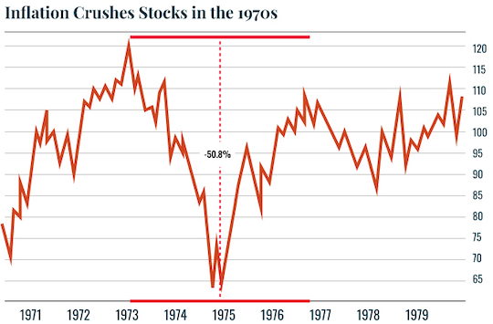 Chart: Inflation Crushes Stocks