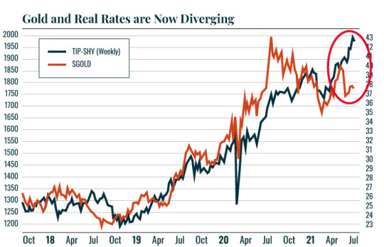 Chart: gold and real rates diverge