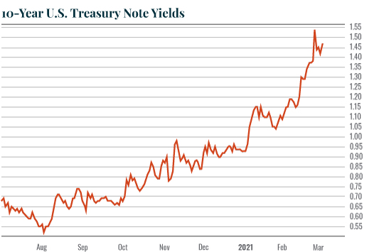 10 year US Tresury note yields