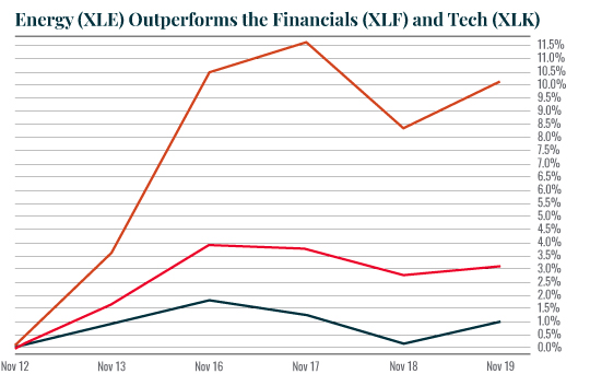 Chart: XLE, XLF, XLK