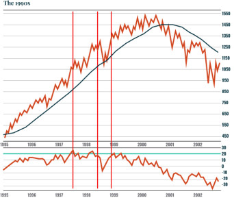 Chart: the 1990s