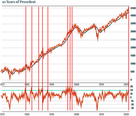 Chart: 50 Years