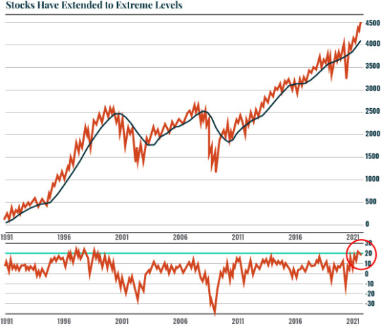 Chart: Extreme Levels