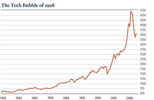 Tech Bubble of 1998 chart
