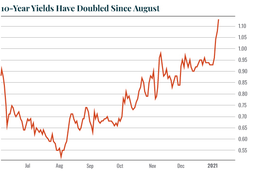 10YearYieldsHaveDoubled